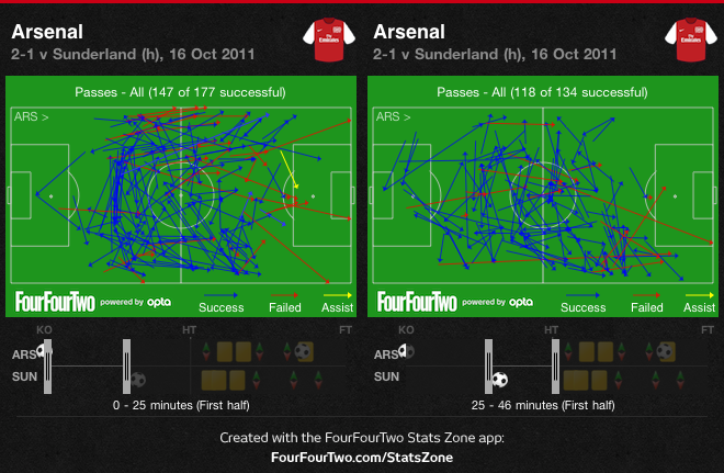 Arsenal's passes