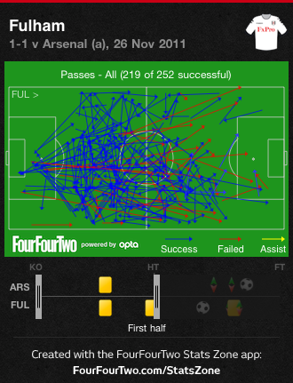 Fulham passes in first half