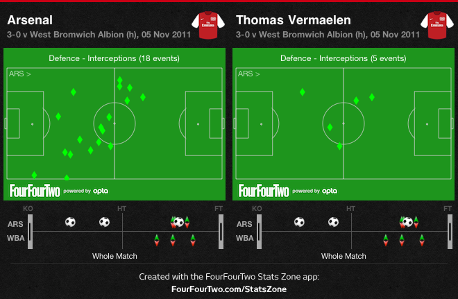 Vermaelen interceptions