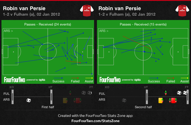 van Persie passes received v Fulham