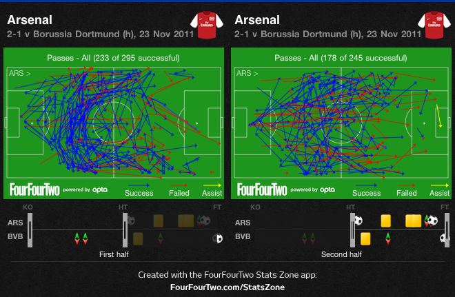 Arsenal passes in face of BVB pressing