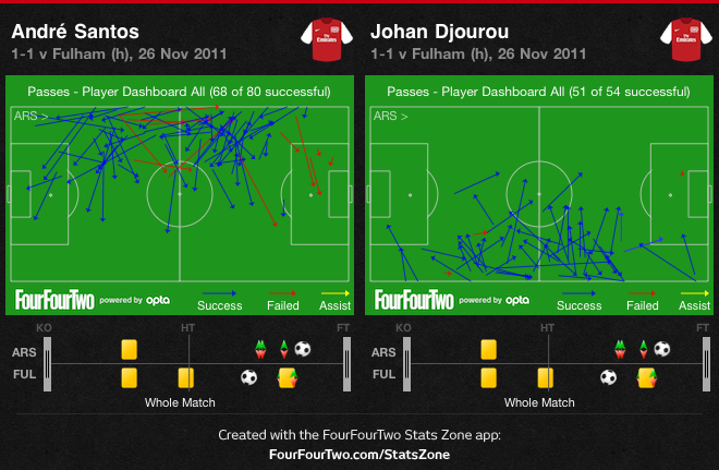 Santos and Djourou v Fulham