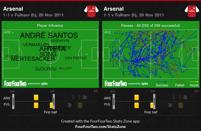 Arsenal passes v Fulham in first-half