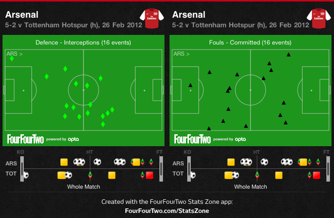 interceptions and fouls