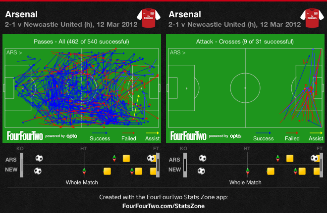 arsenal passes v NUFC