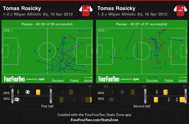 Rosicky passes