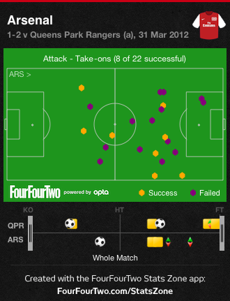 Arsenal take-ons