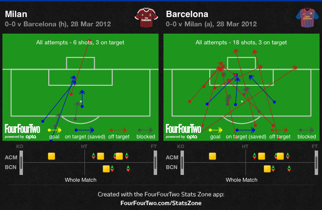Milan-Barca chances