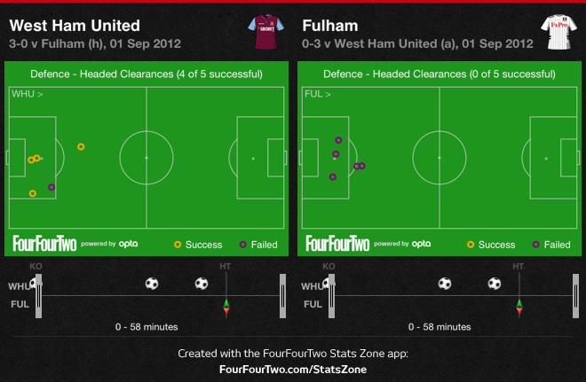 Stats Zone