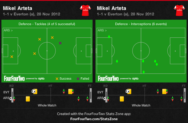 Arteta defence
