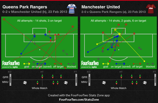 0h4MX QPR 0 Manchester United 2 | Match & Stats Report